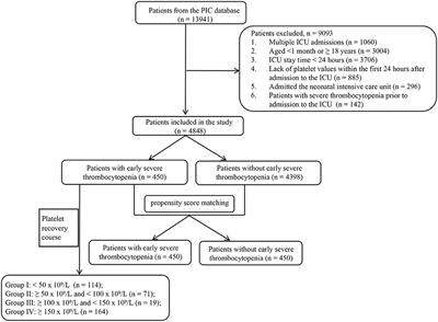 Association of early severe thrombocytopenia and platelet course with in-hospital mortality in critically ill children
